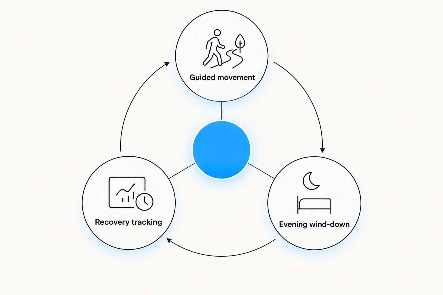Three recovery needs: guided movement, recovery tracking, and evening wind-down.