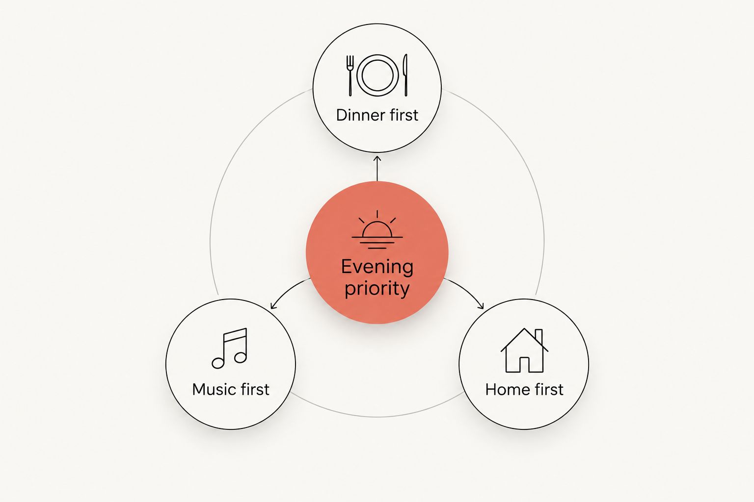 An evening priority diagram connecting dinner, music, and staying home.