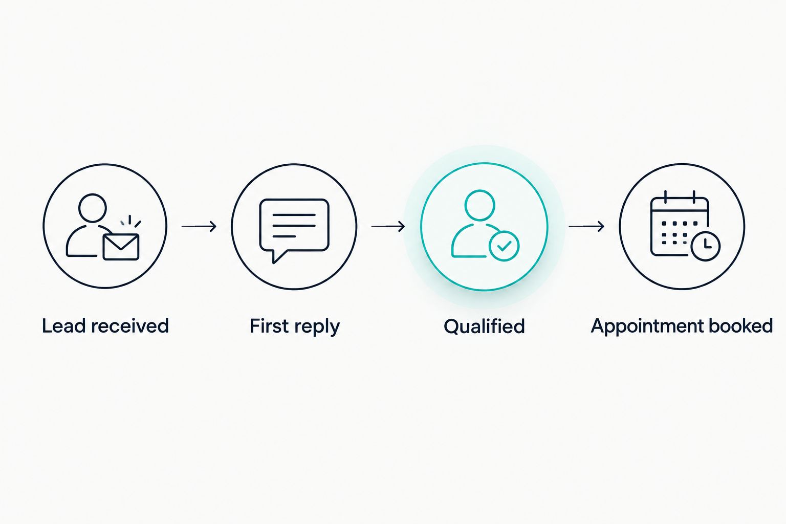 Four stages used to assess a response, from lead received through appointment booked