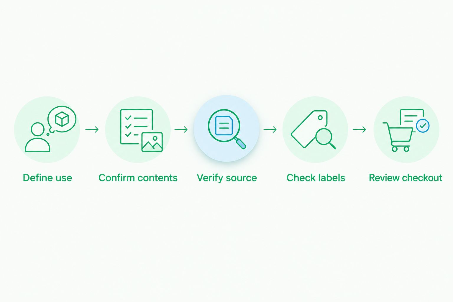 Starter ink purchasing steps from defining the intended use to reviewing checkout
