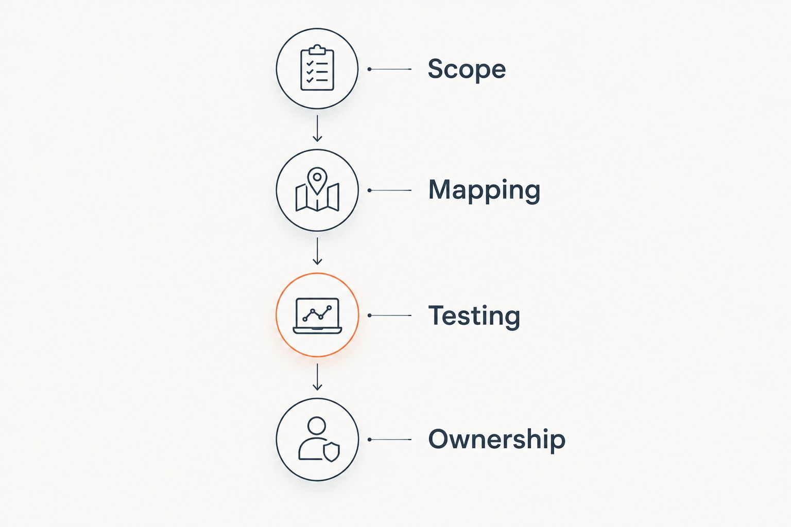 Four evaluation stages for CRM and NetSuite integration: scope, mapping, testing, and ownership