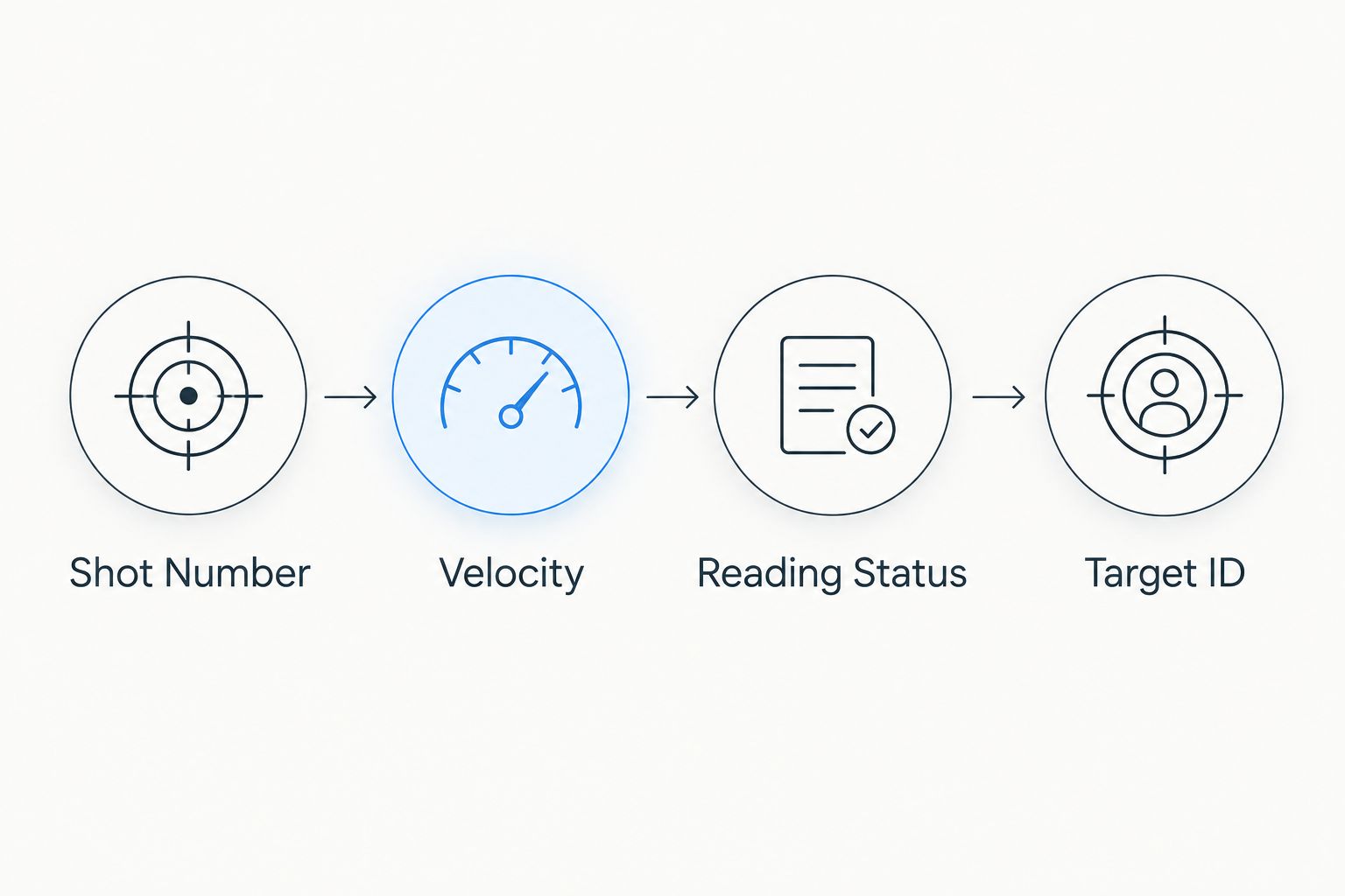 Shot logging sequence linking shot number, velocity, reading status, and target ID