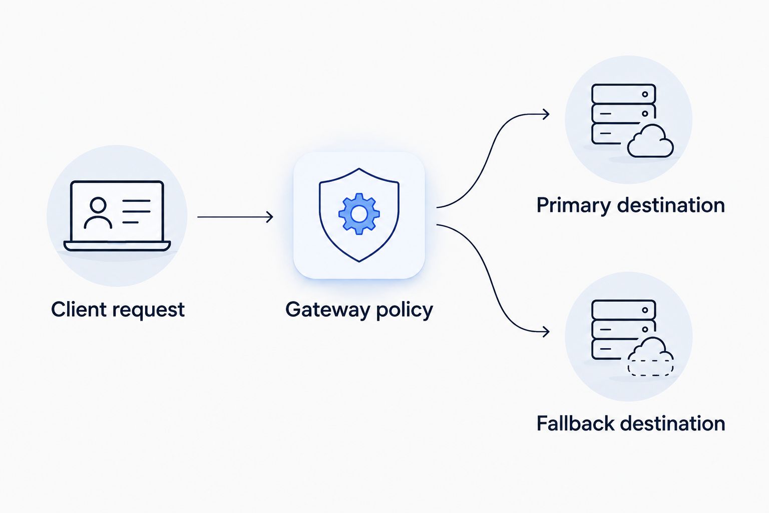 Client requests reach a gateway policy that selects a primary or fallback destination.