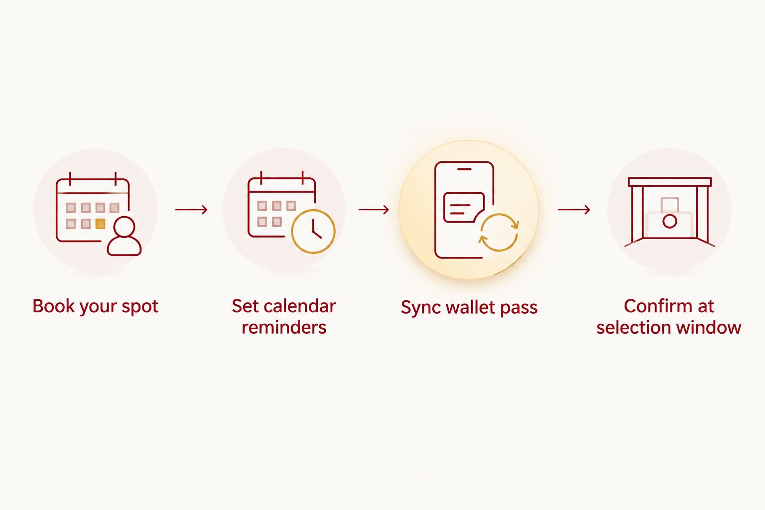 Four-step flow from booking a spot to confirming kickoff time at the selection window