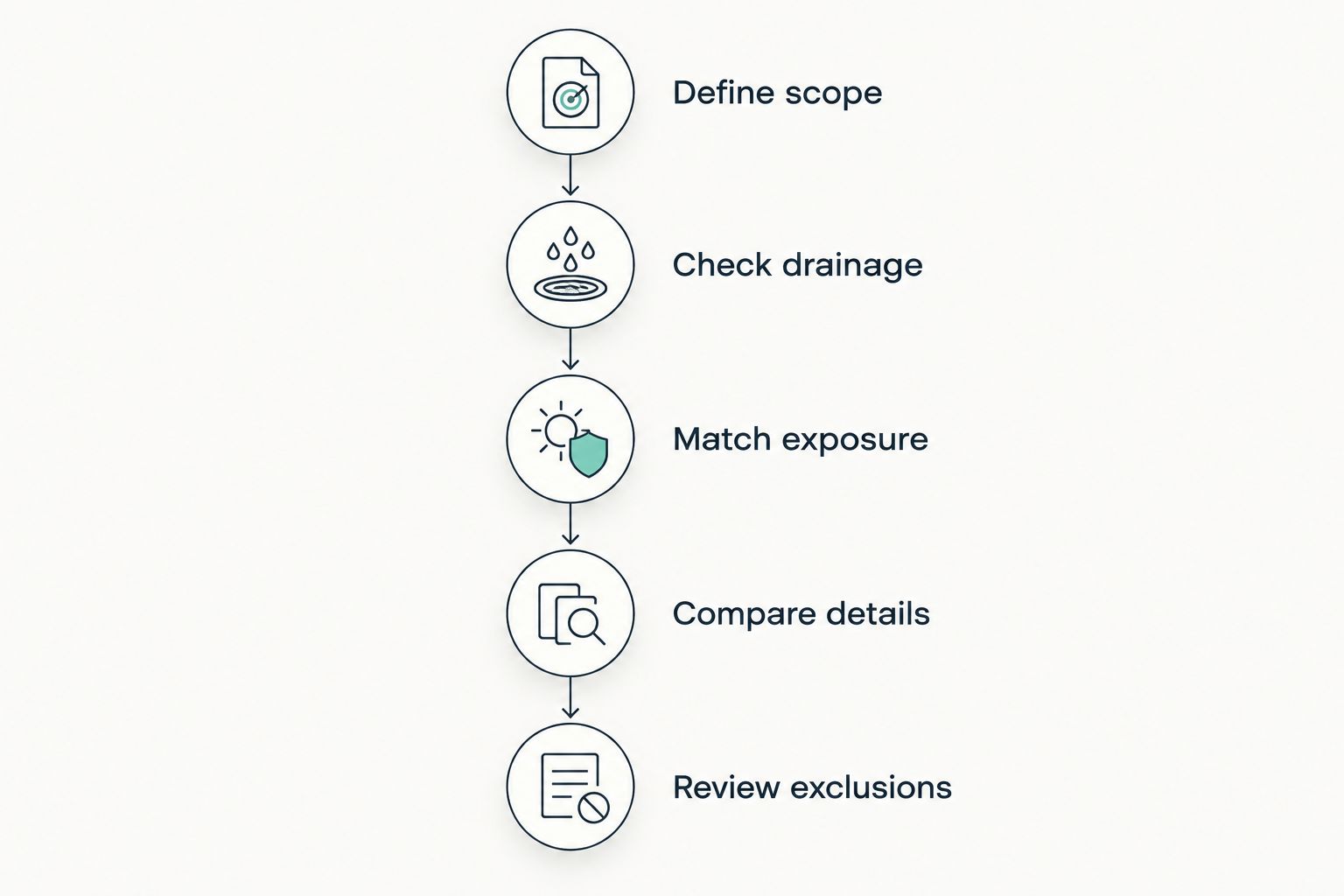 Five steps for comparing flat roof proposals on the same scope
