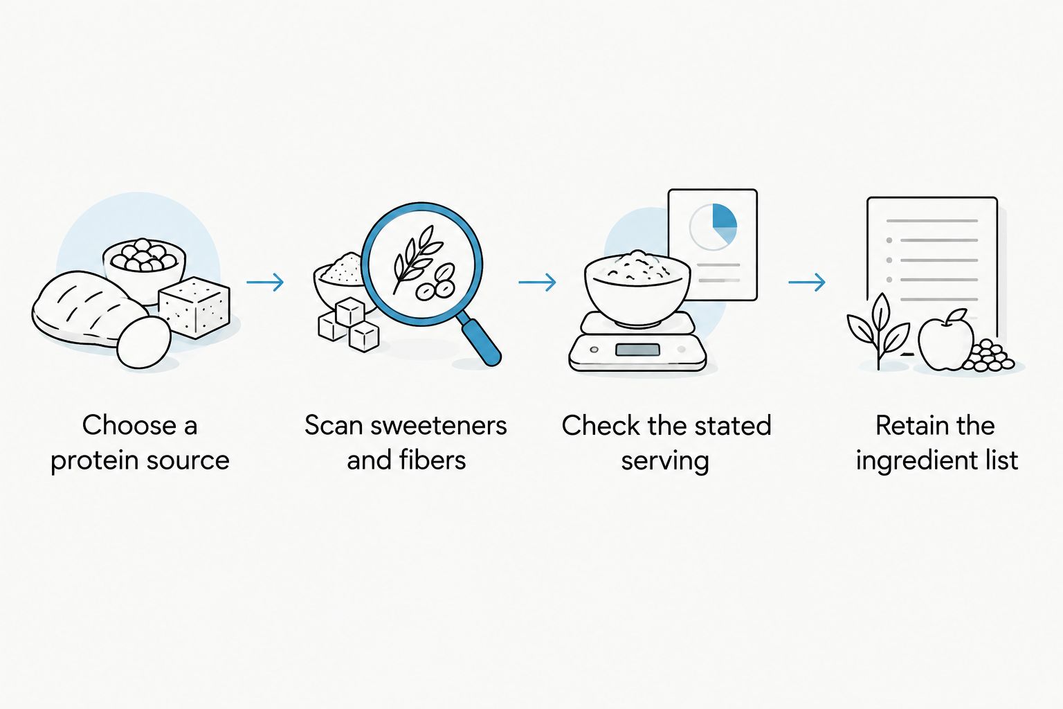 Ingredient-screening steps from protein source through serving size and symptom records