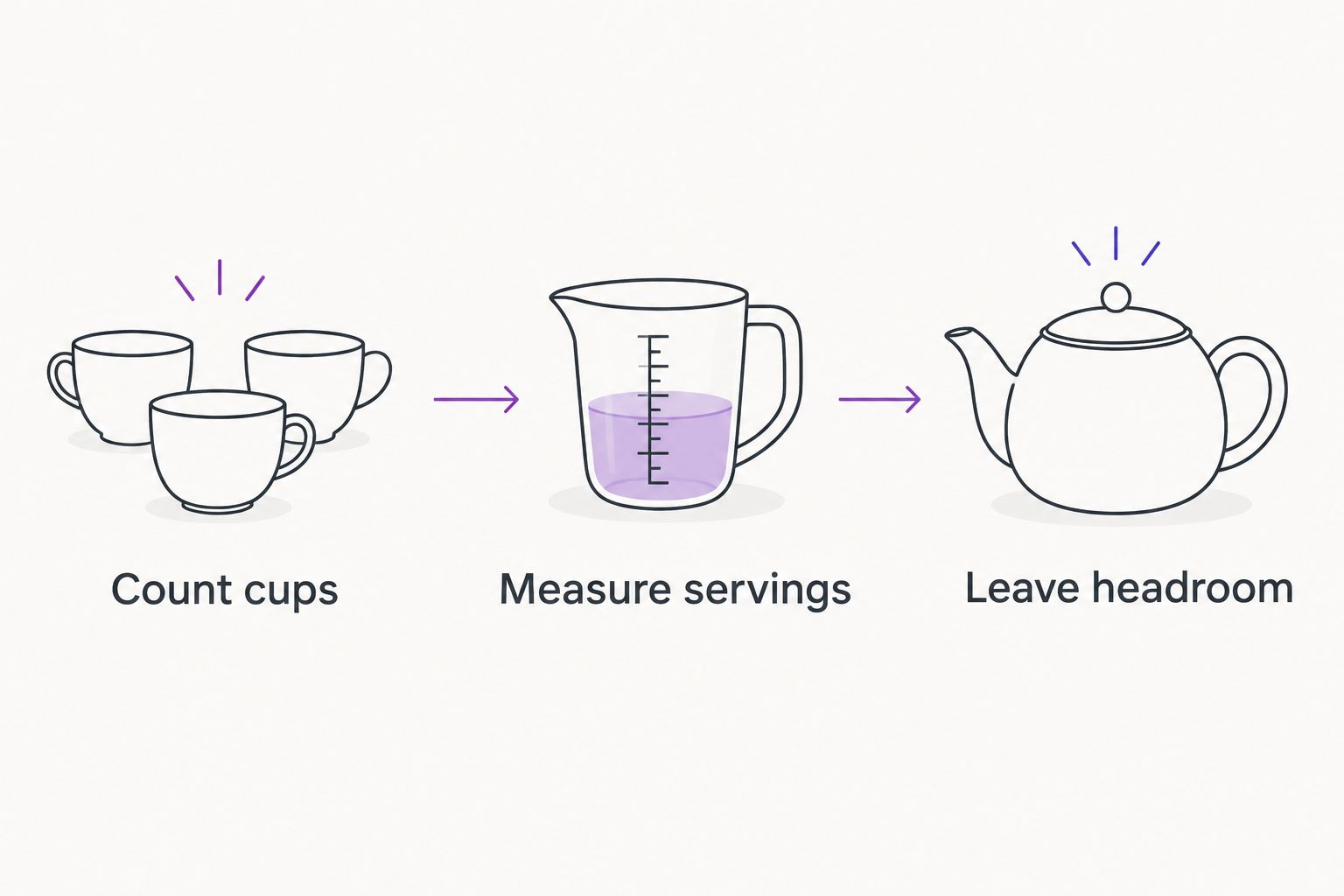 Three steps for matching a teapot to your cups and serving volume