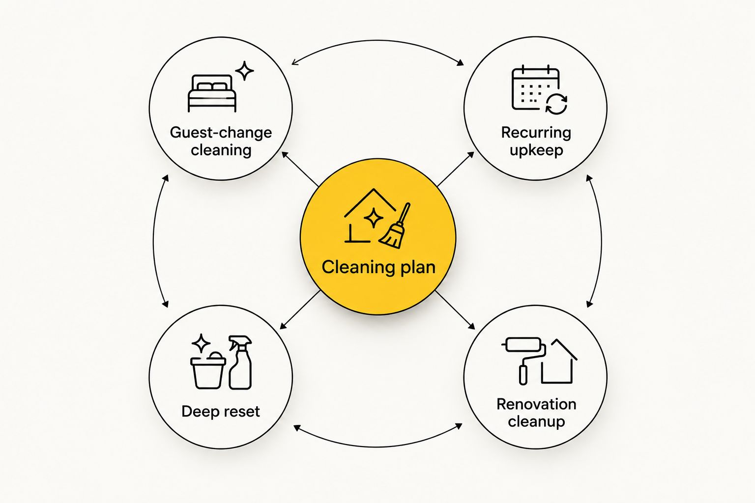 Four cleaning approaches organized around the property's current needs