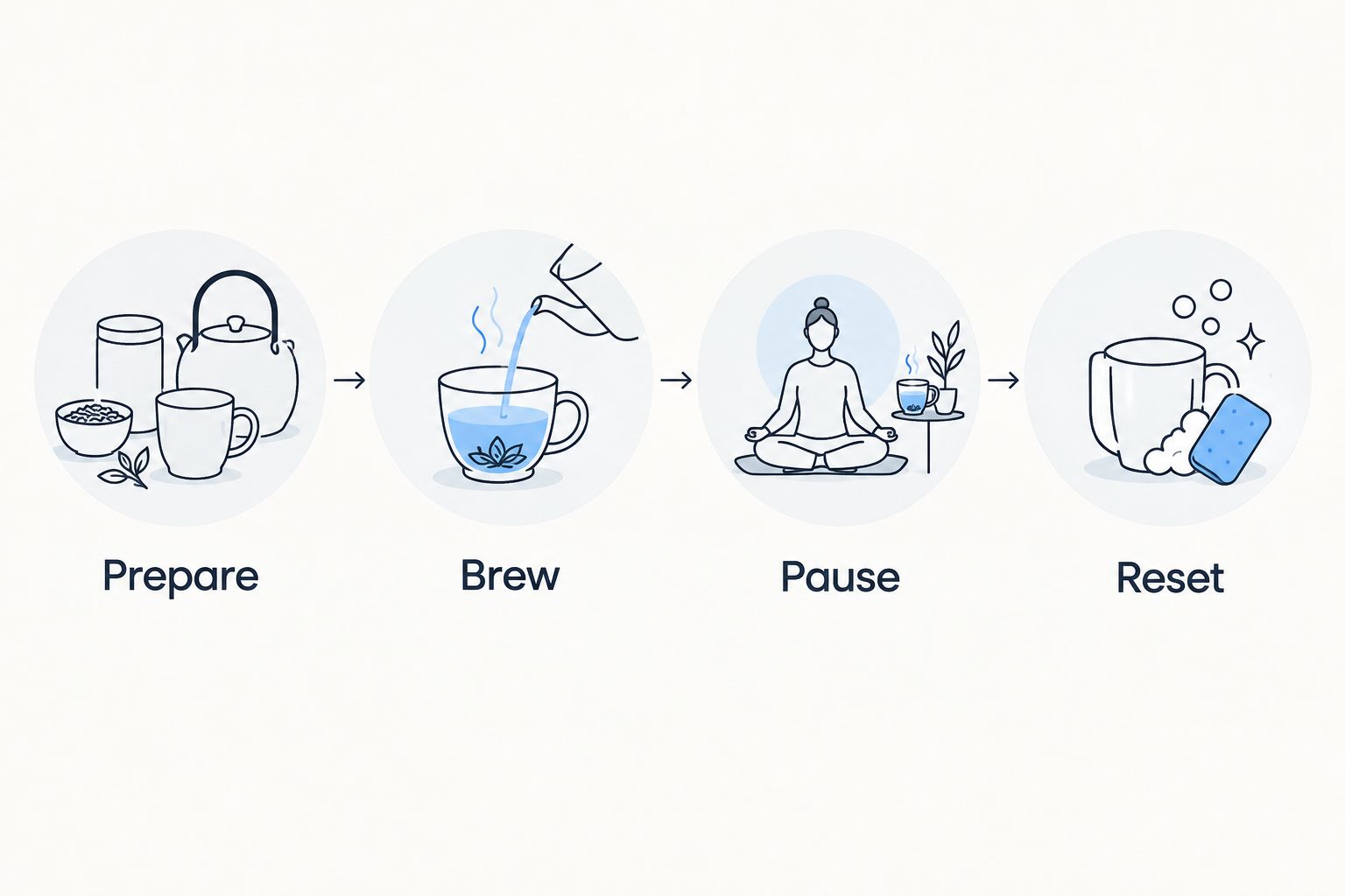 Four steps for an evening tea routine: prepare, brew, pause, and reset.