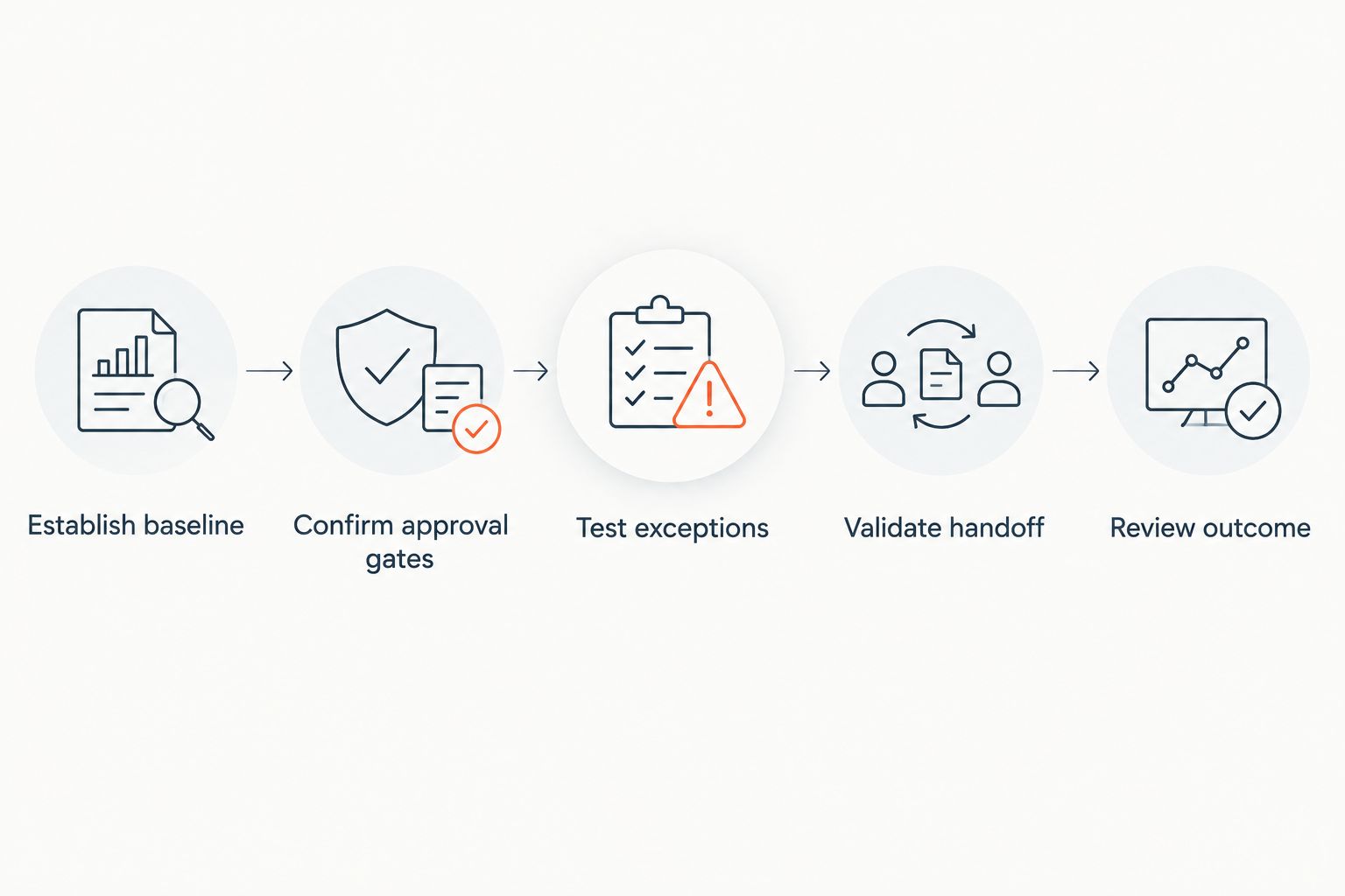 Pilot sequence from baseline measurement through exception testing and outcome review
