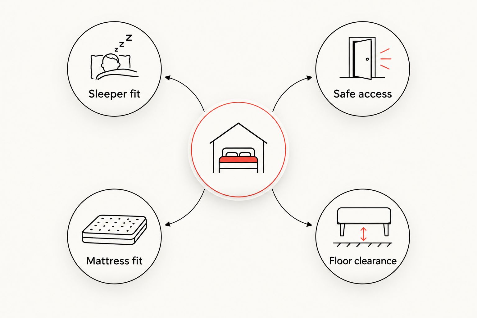 Four checks for a shared bedroom: sleeper fit, safe access, mattress fit, and floor clearance.