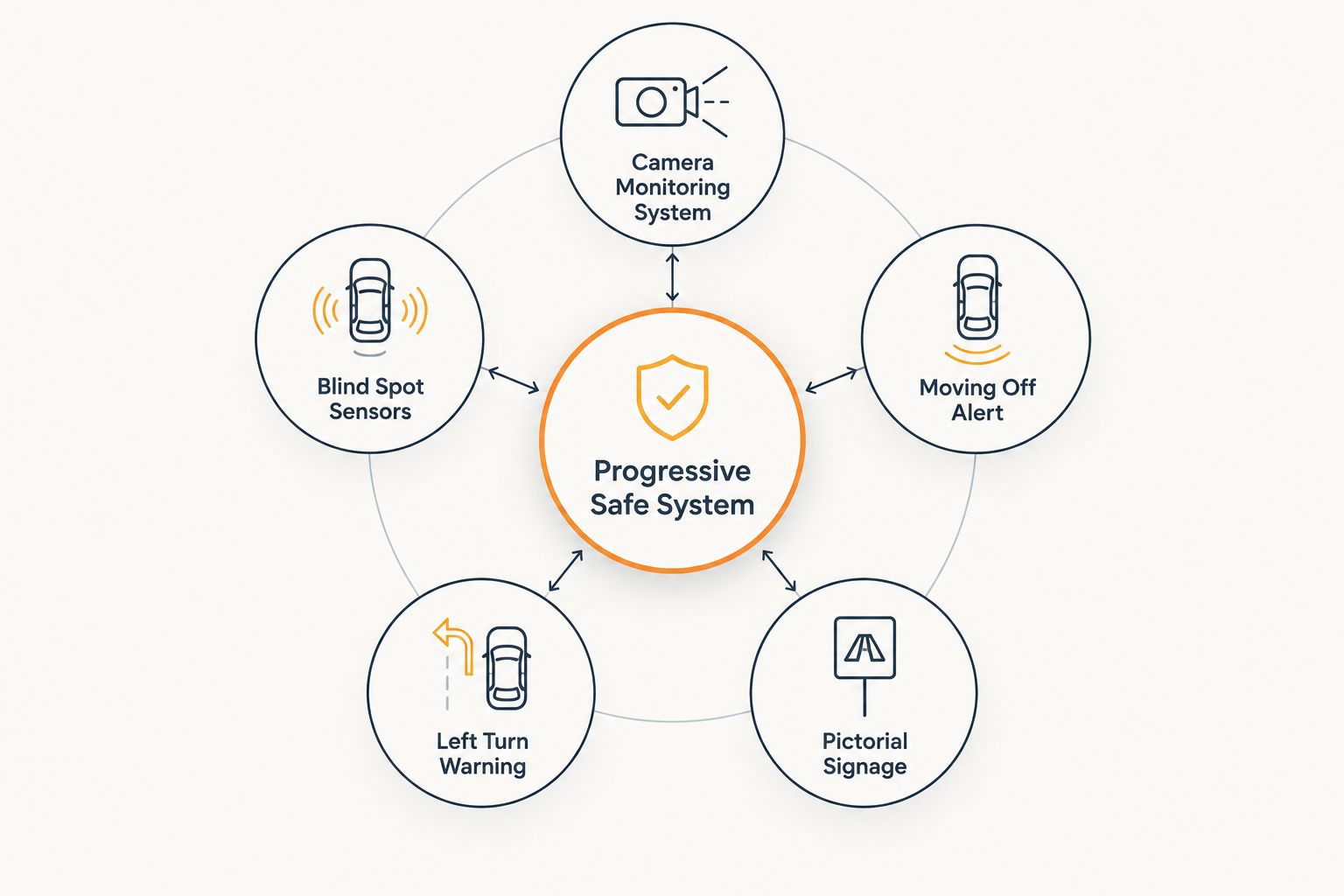 Diagram showing the five components of a Progressive Safe System around a central hub