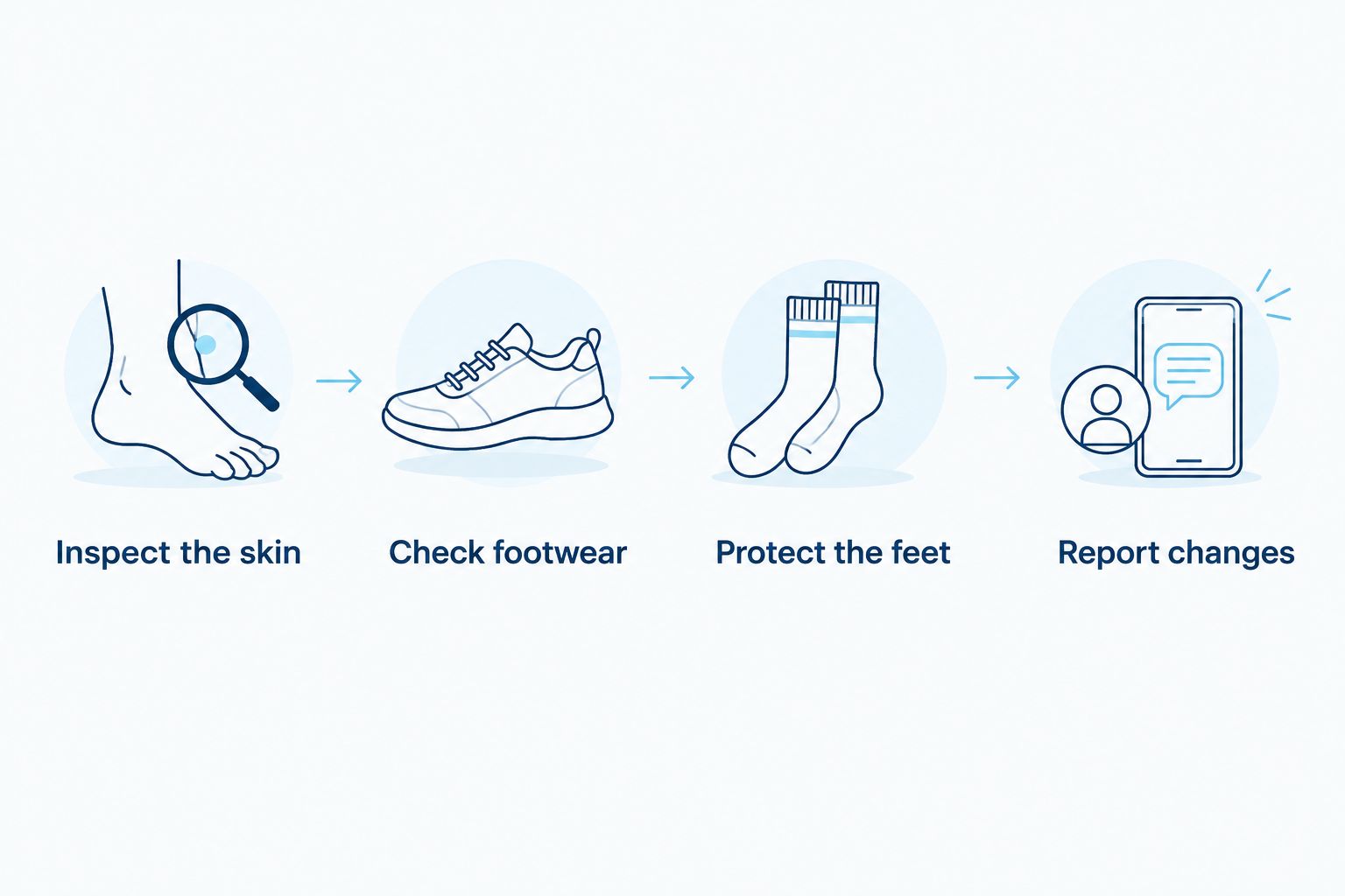 Daily foot protection steps: inspect skin, check footwear, protect feet, and report changes.