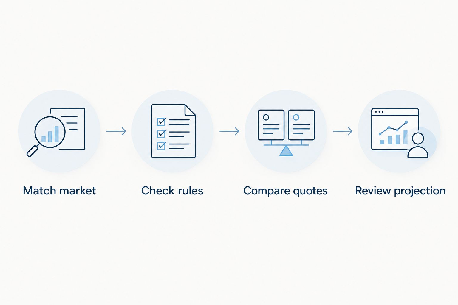 Four checks before placing a player prop: market, rules, quotes, and projection