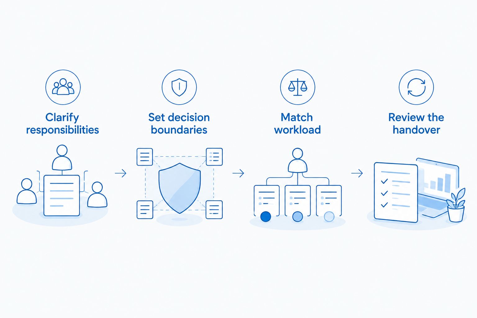 Four steps connecting clear responsibilities, decision boundaries, workload and handover review.
