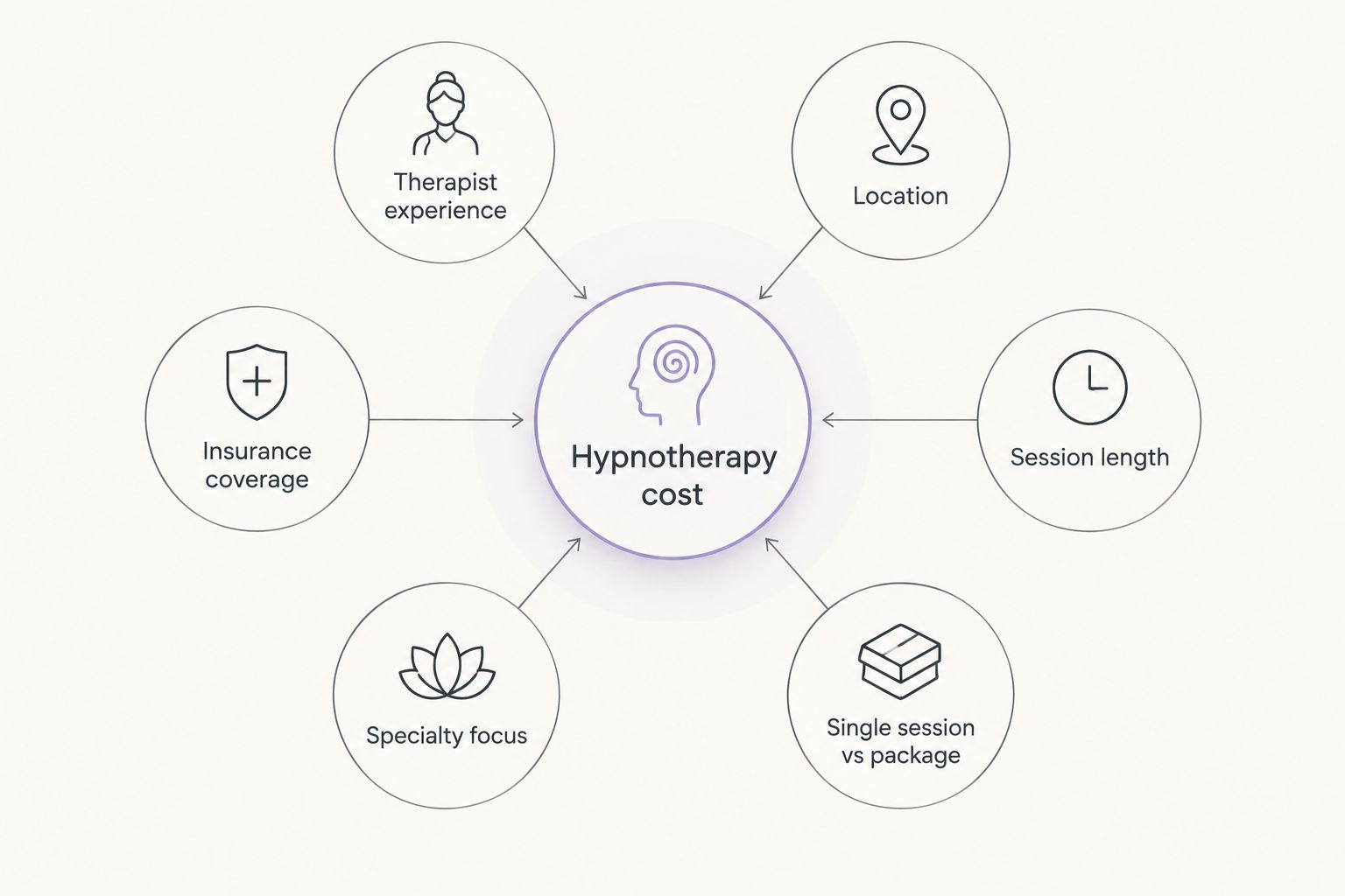 Diagram showing six factors that drive hypnotherapy pricing
