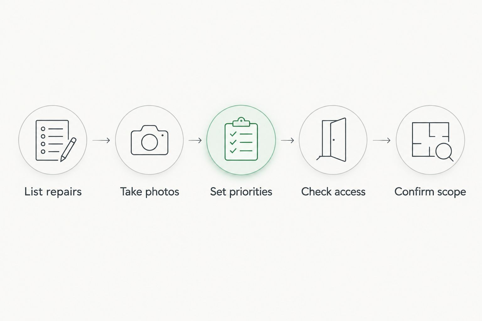 Repair appointment preparation from listing repairs through confirming the scope
