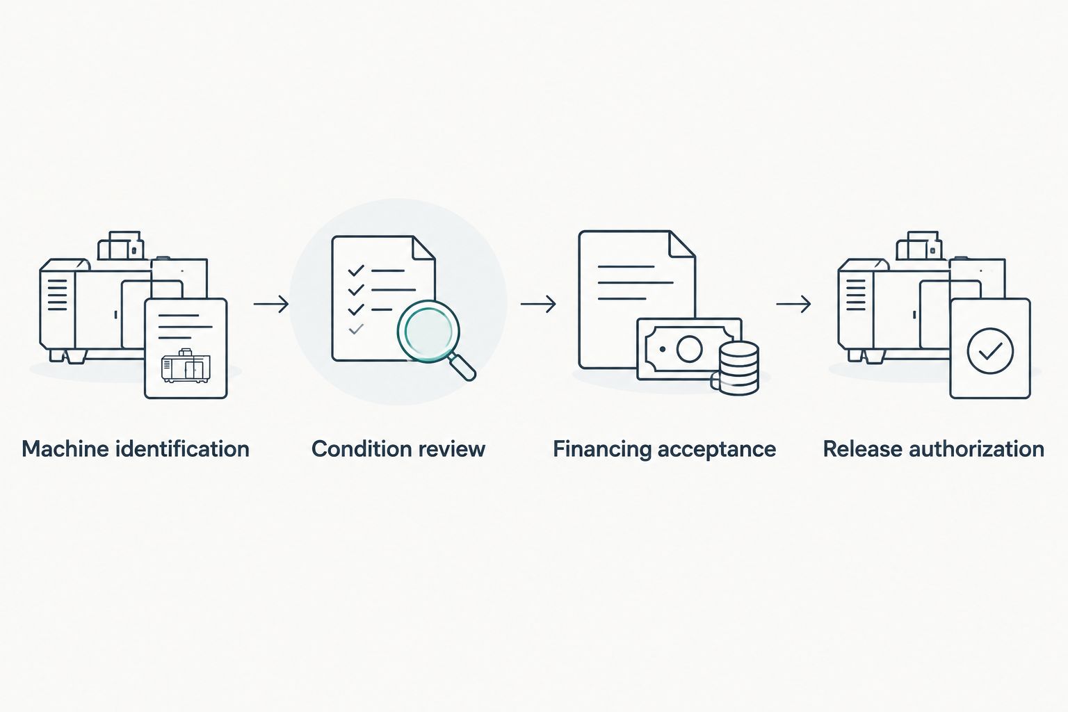 Four purchase checkpoints from machine identification through authorization to release the rig