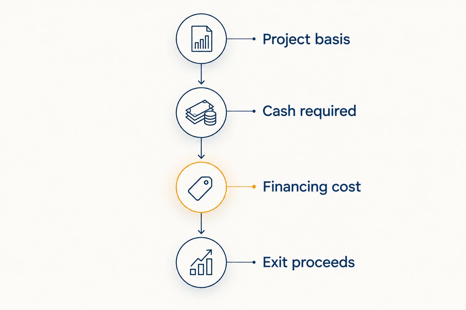 Four calculations separating project basis, required cash, financing cost, and exit proceeds