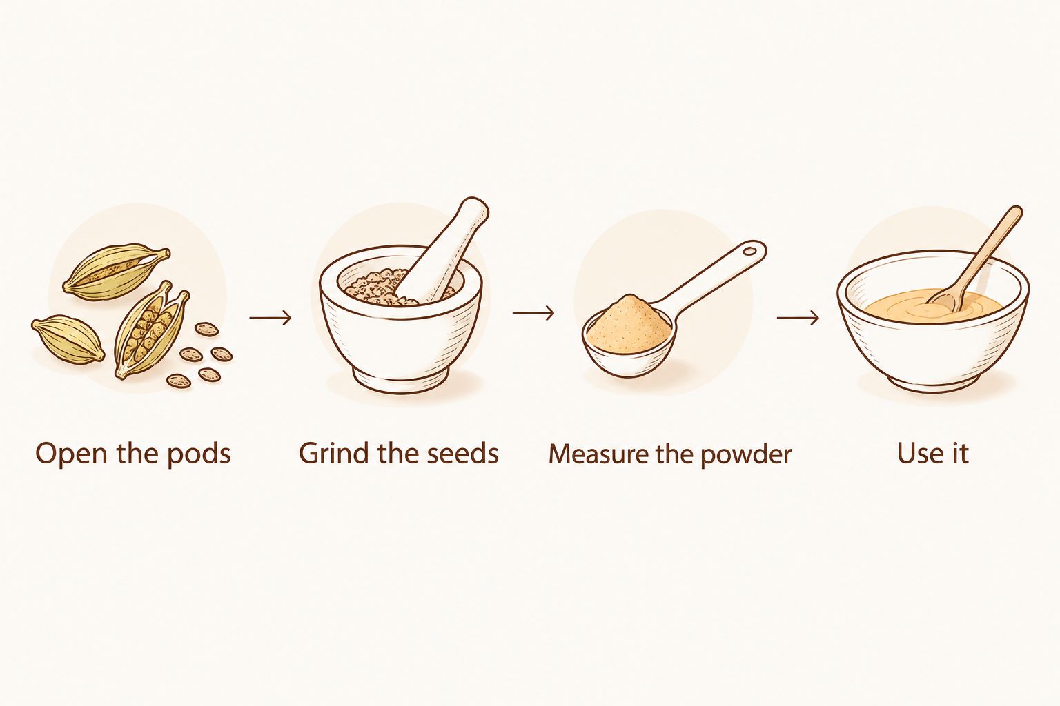 Four steps for opening cardamom pods, grinding seeds, measuring powder, and using it in a recipe