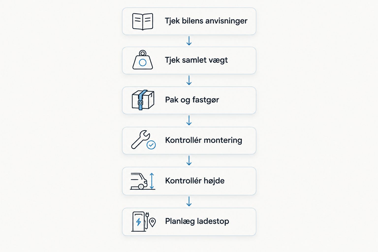 Tjekliste til montering, pakning og planlægning af en elbiltur med tagboks