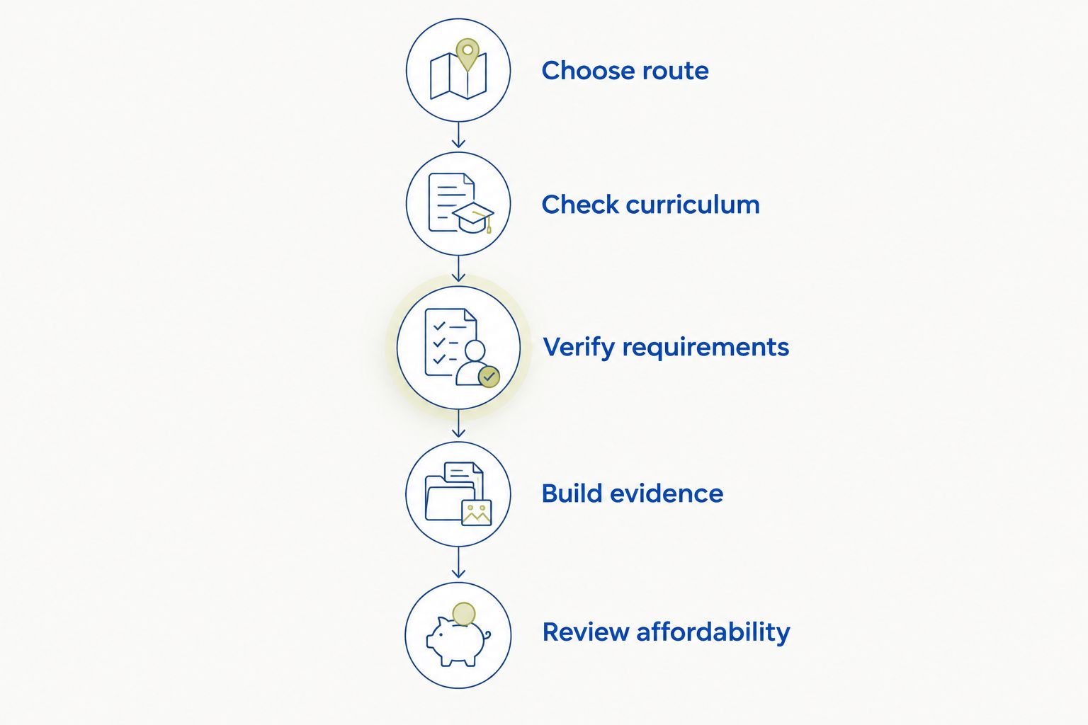 Five steps from choosing an undergraduate route to reviewing affordability