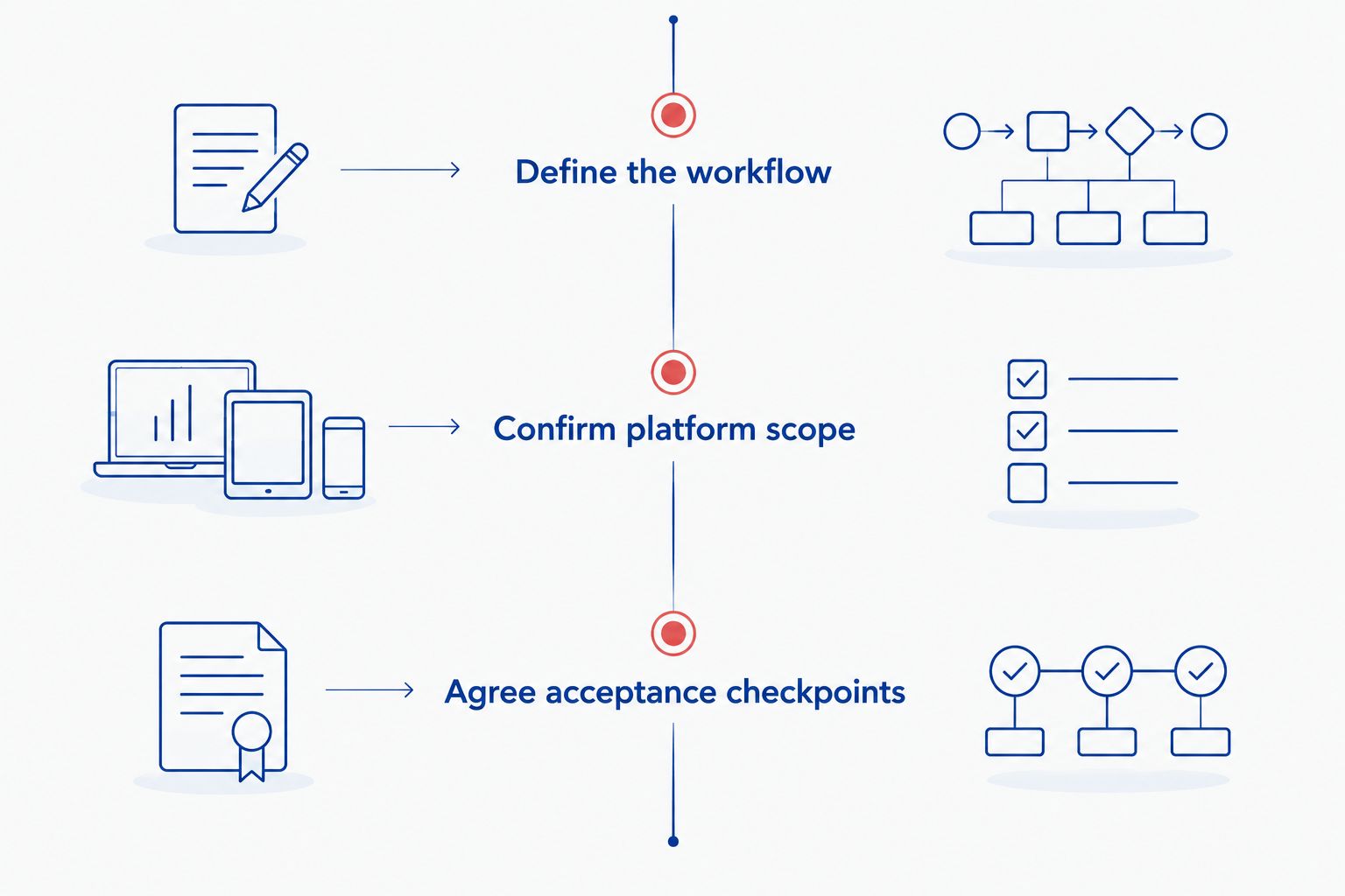 Three procurement steps covering workflow, platform scope, and acceptance checkpoints
