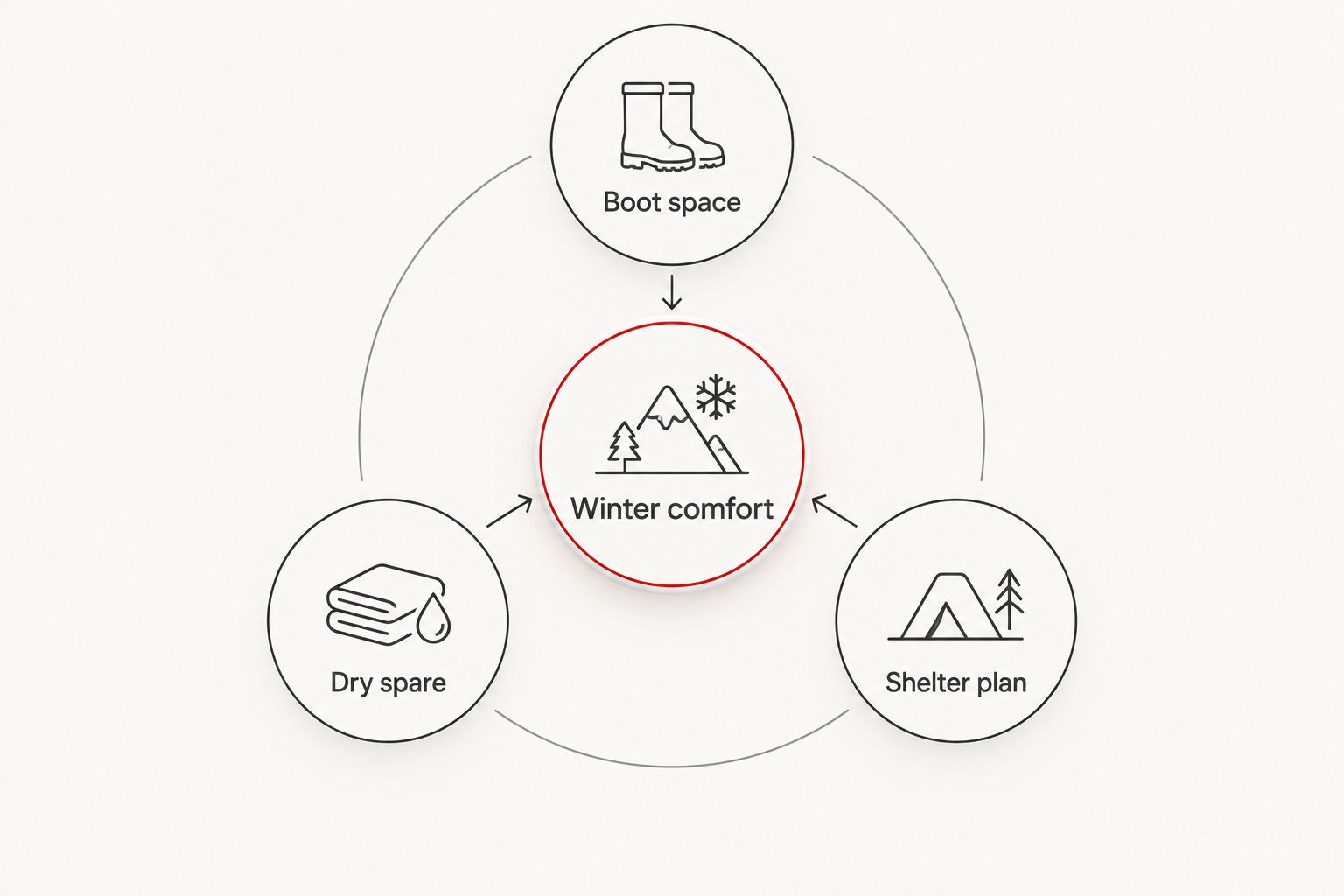 Winter comfort diagram connecting boot space, a dry spare and a shelter plan