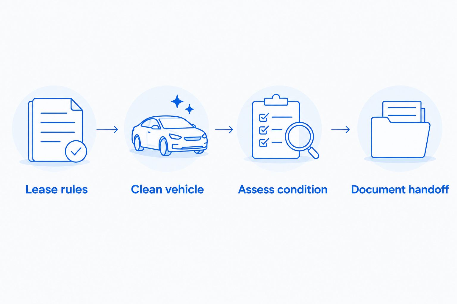 Four steps from checking lease rules to documenting the vehicle handoff