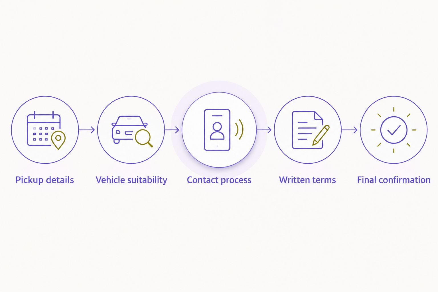 Booking sequence covering pickup details, vehicle suitability, contacts, written terms and final confirmation