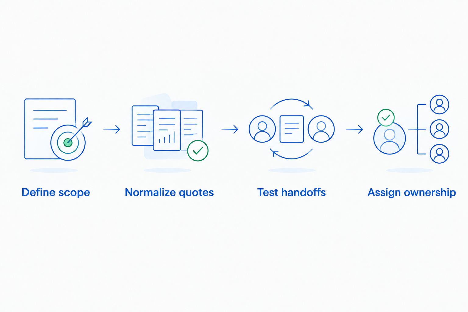 Four purchasing steps: define scope, normalize quotes, test handoffs, and assign ownership.