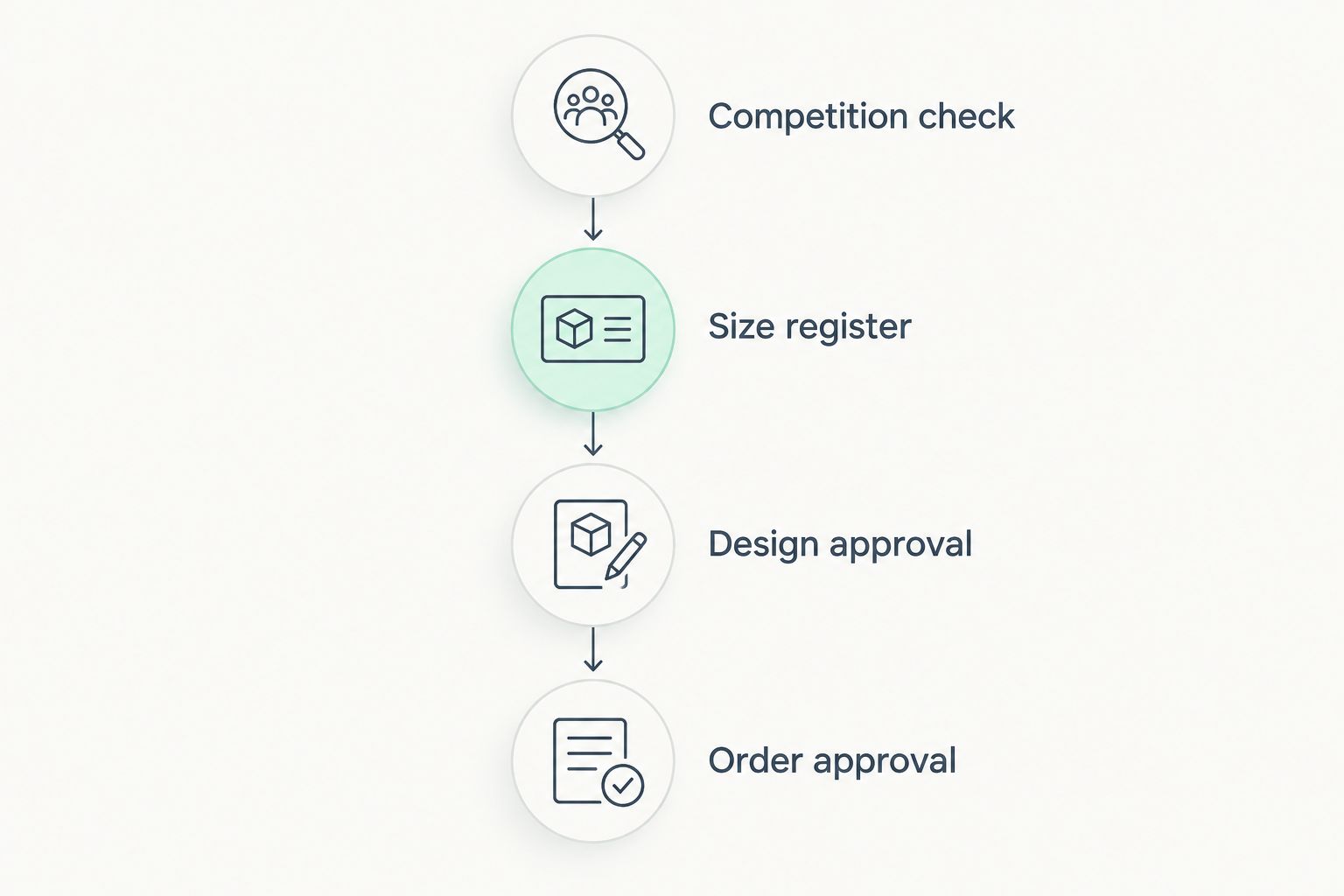 School netball order sequence from competition checks through final order approval