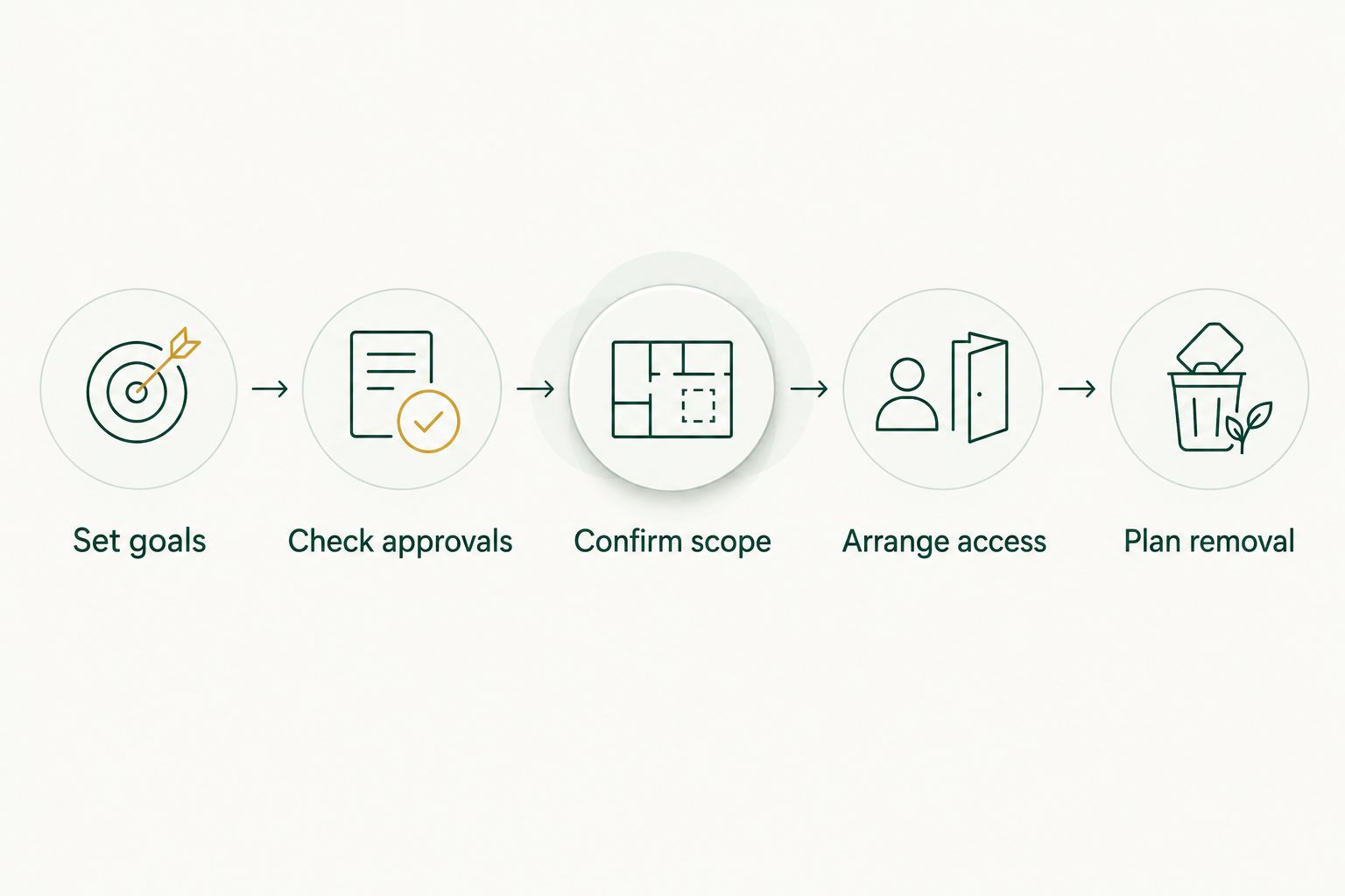 Planning sequence from setting lighting goals through arranging access and planning removal