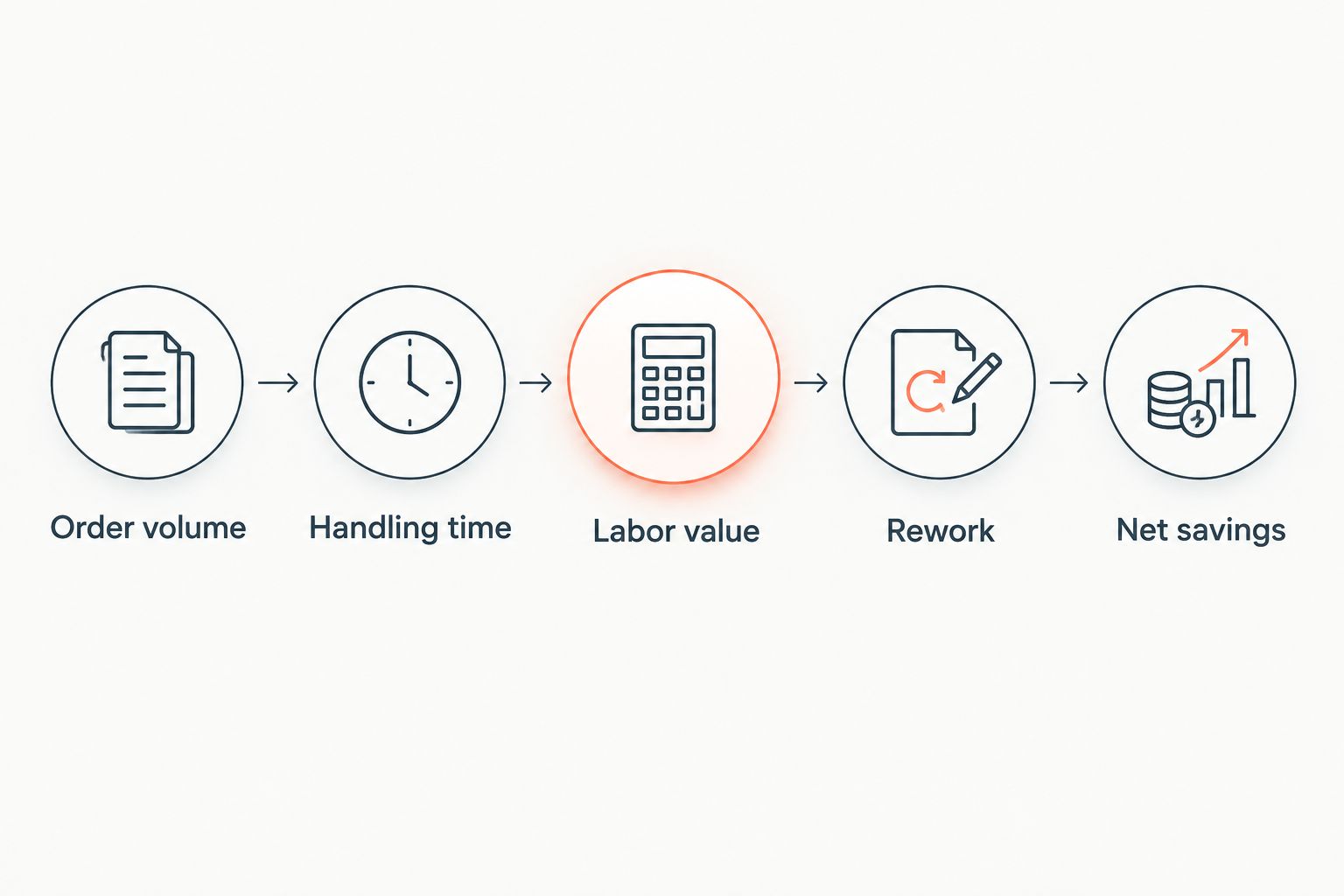 Calculation sequence from order volume and handling time to labor value, rework, and net savings