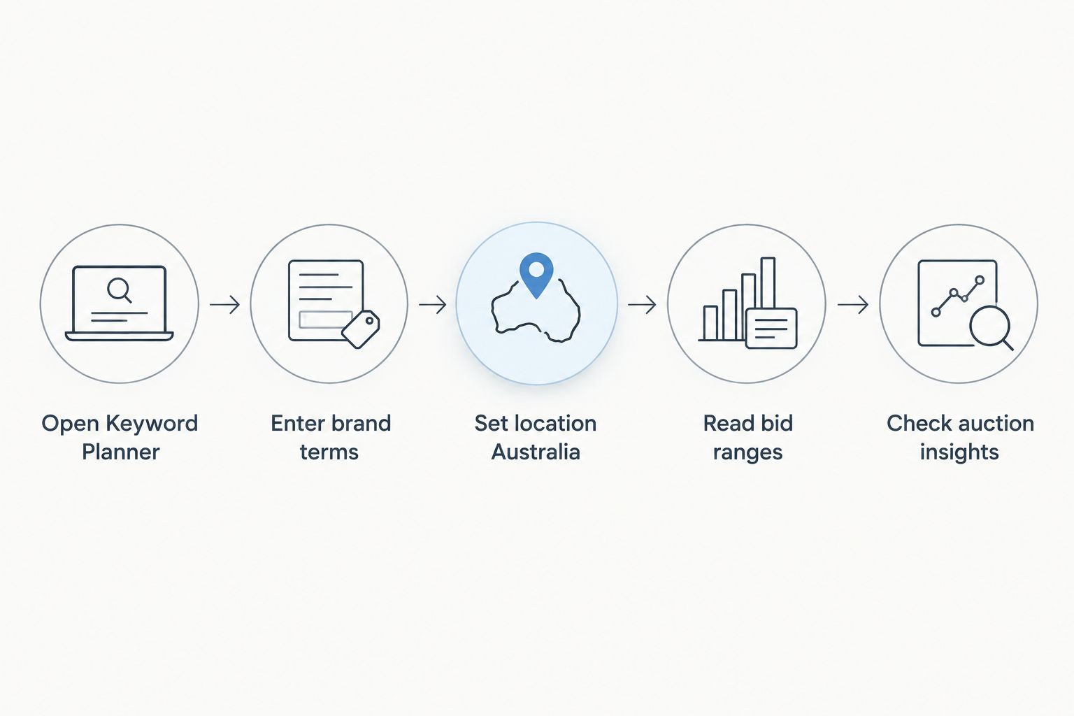 Five steps from opening Keyword Planner to checking auction insights