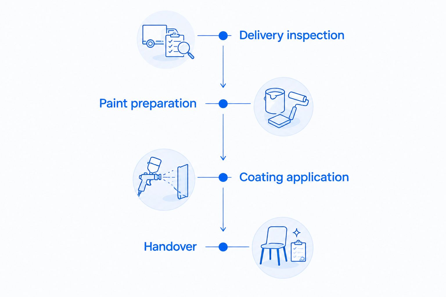 Four phases connecting delivery inspection, paint preparation, coating application, and handover