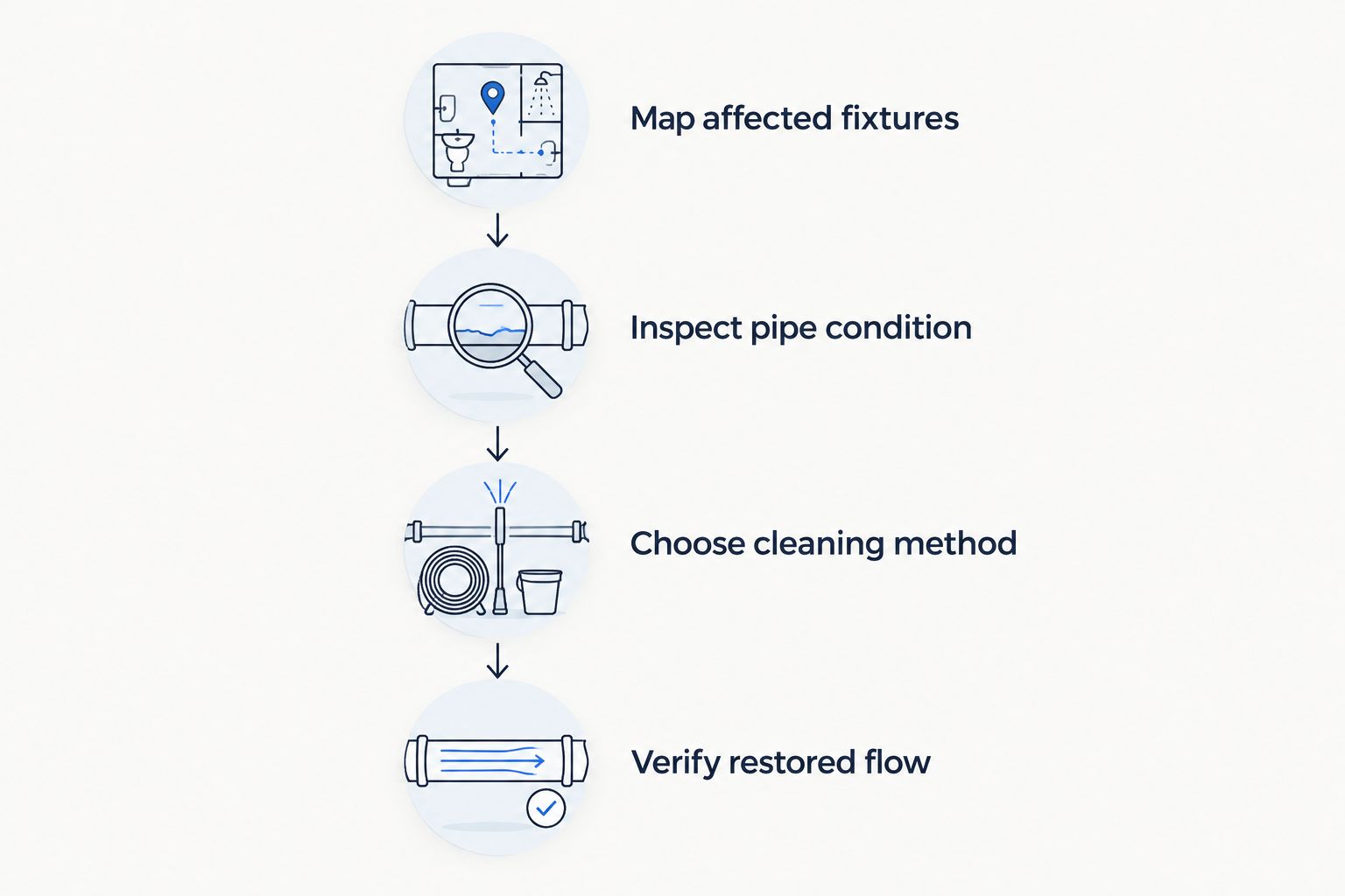 Four stages from mapping affected fixtures to verifying restored drainage