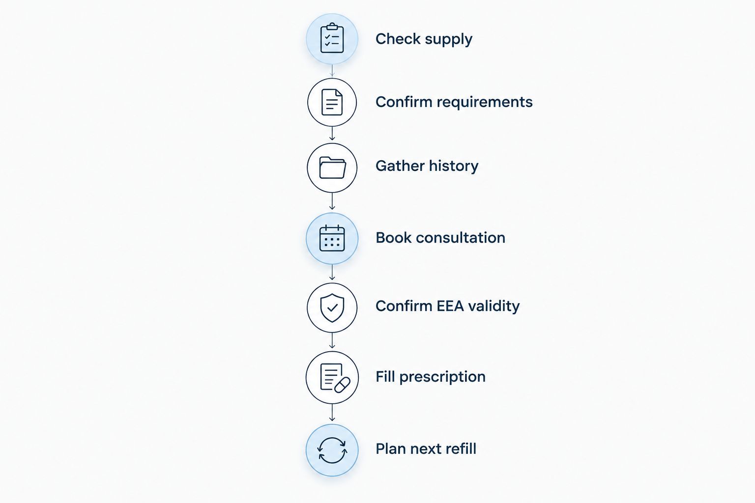 Seven-step timeline for an expat birth control prescription refill process