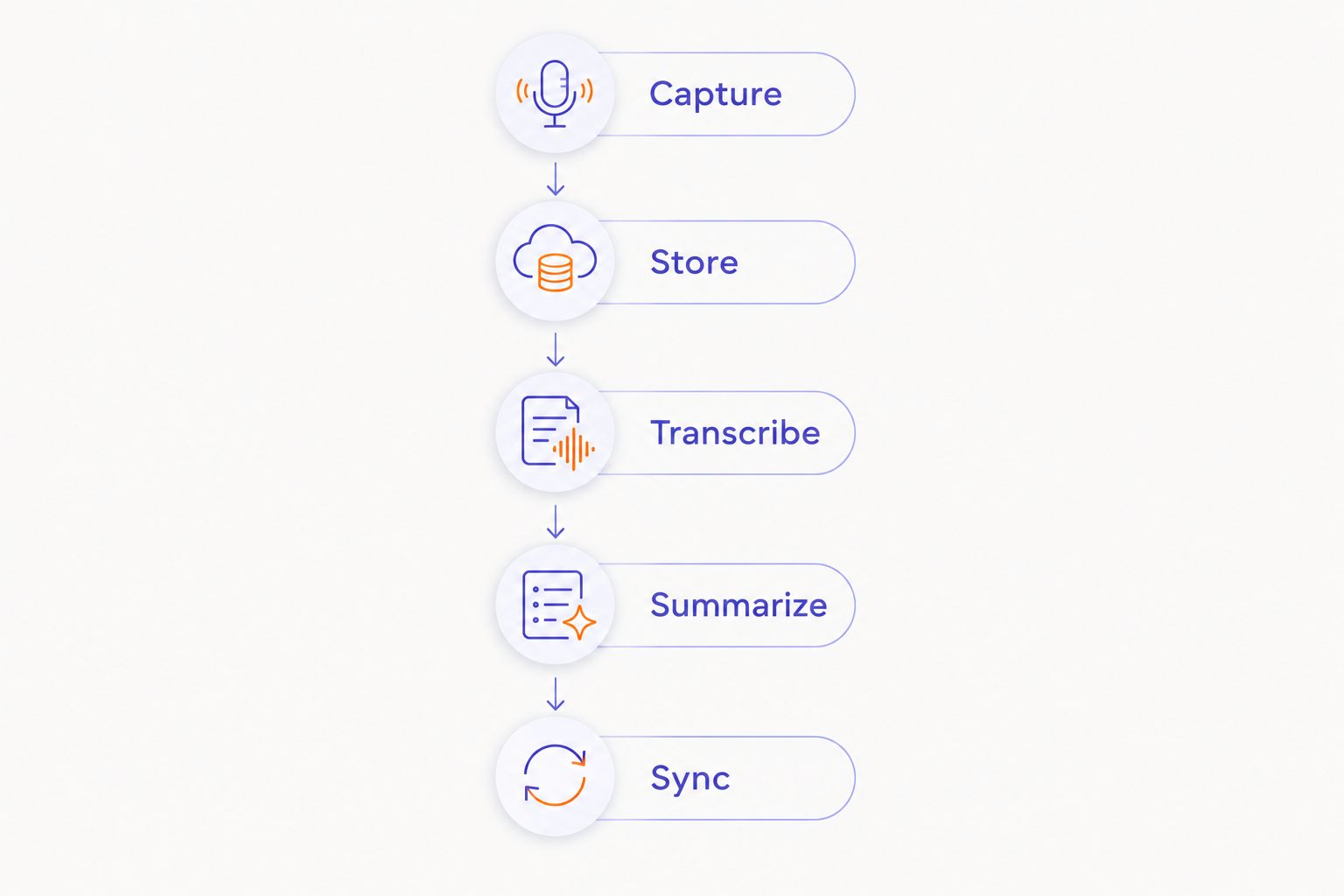 Five checks for an offline voice-note workflow: capture, store, transcribe, summarize, and sync.