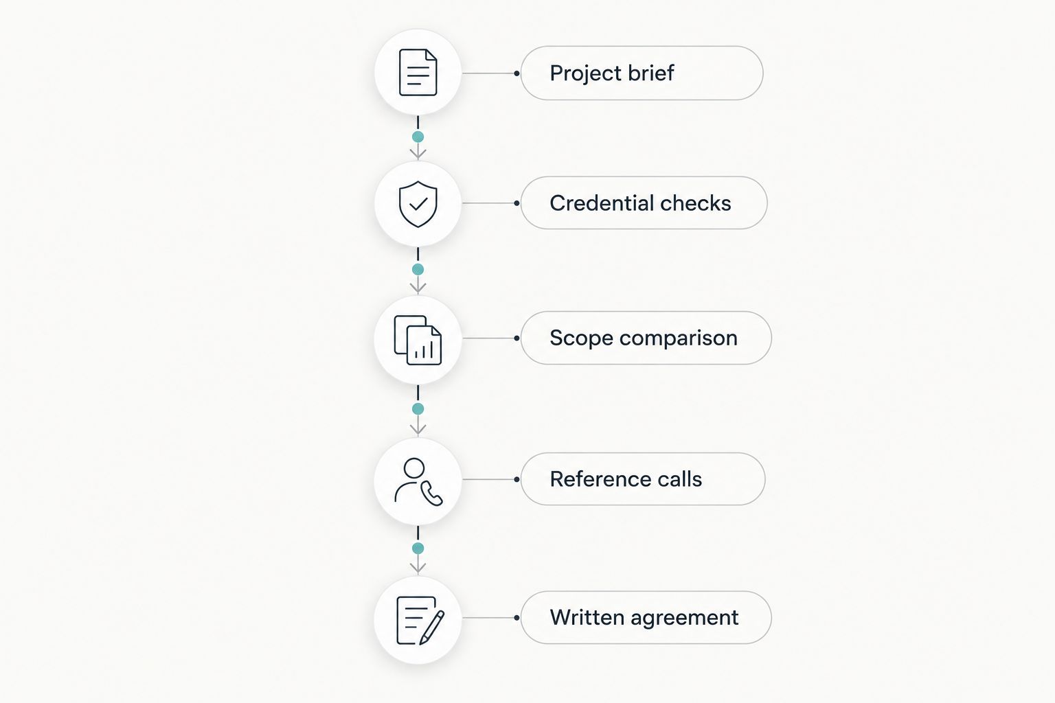Five stages from a renovation project brief to a written construction agreement