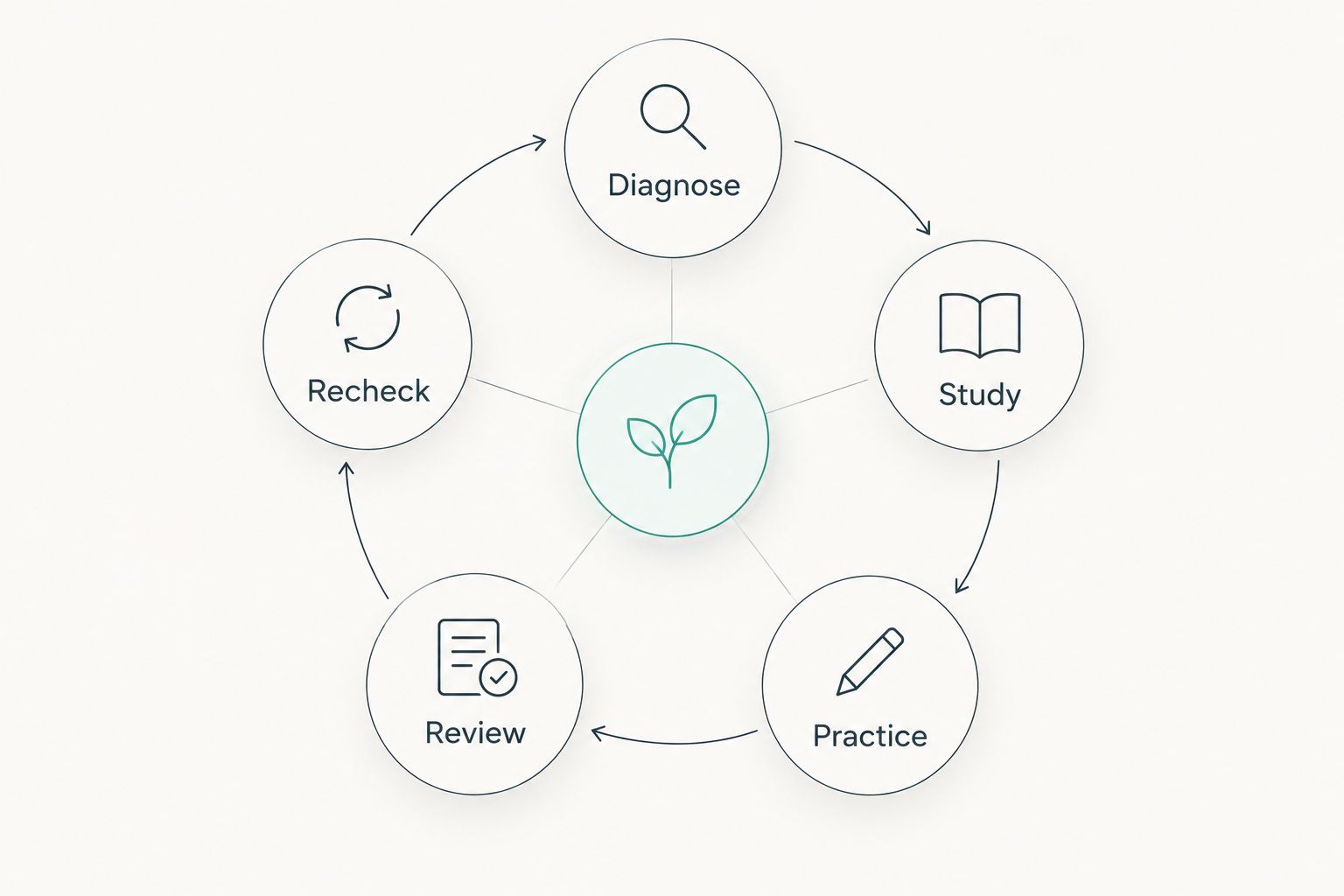 A study cycle connecting diagnosis, study, practice, review, and rechecking