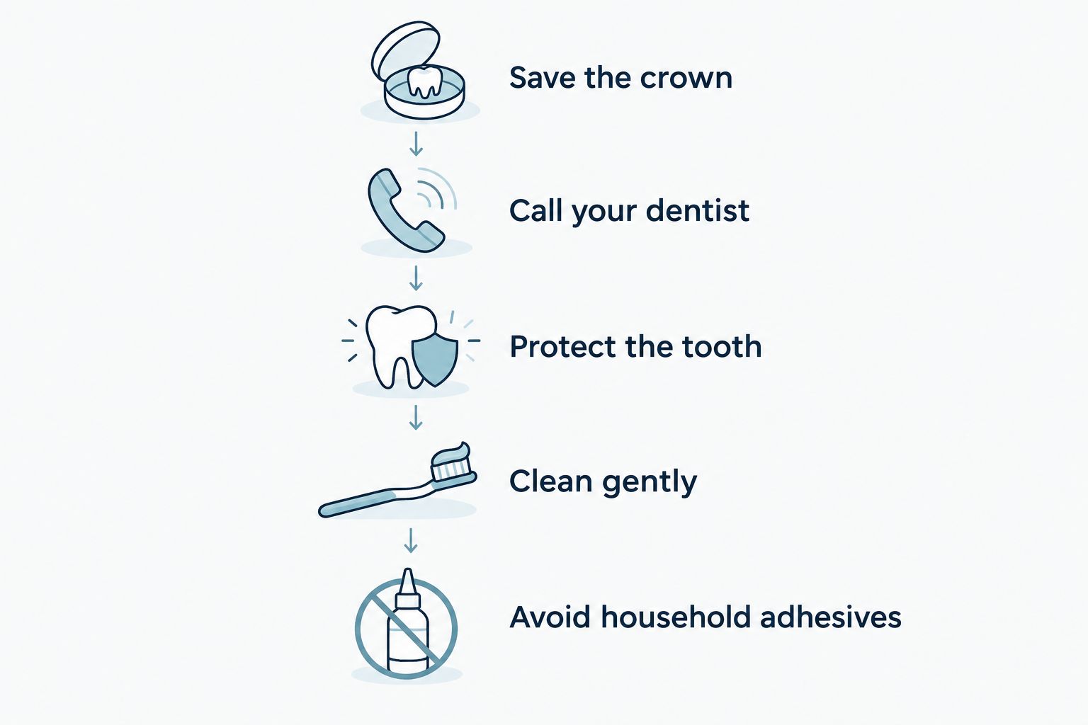 Steps for protecting a tooth after a dental crown falls off