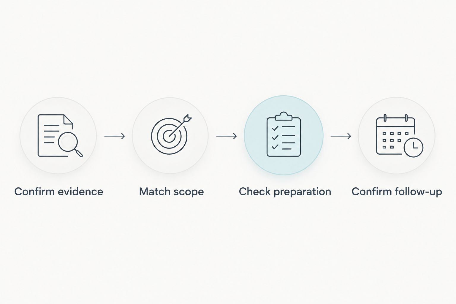 Four steps for comparing bed bug treatment quotes, from confirming evidence to checking follow-up.
