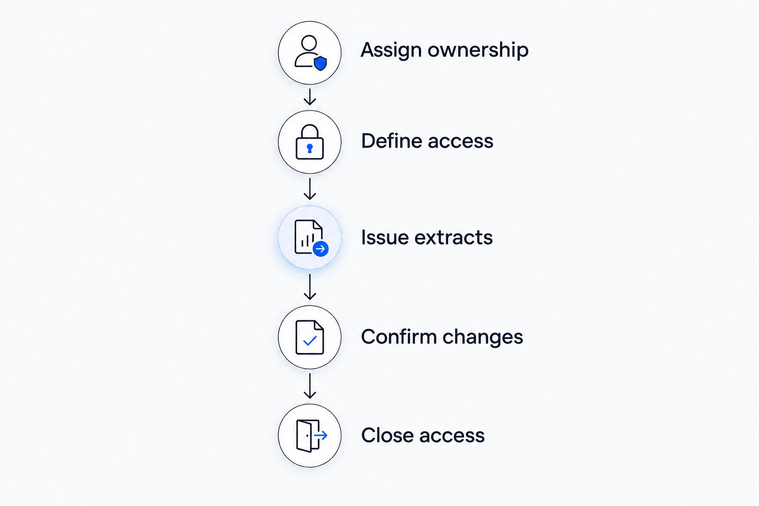 Five steps for controlling executive itinerary access from ownership through access closure