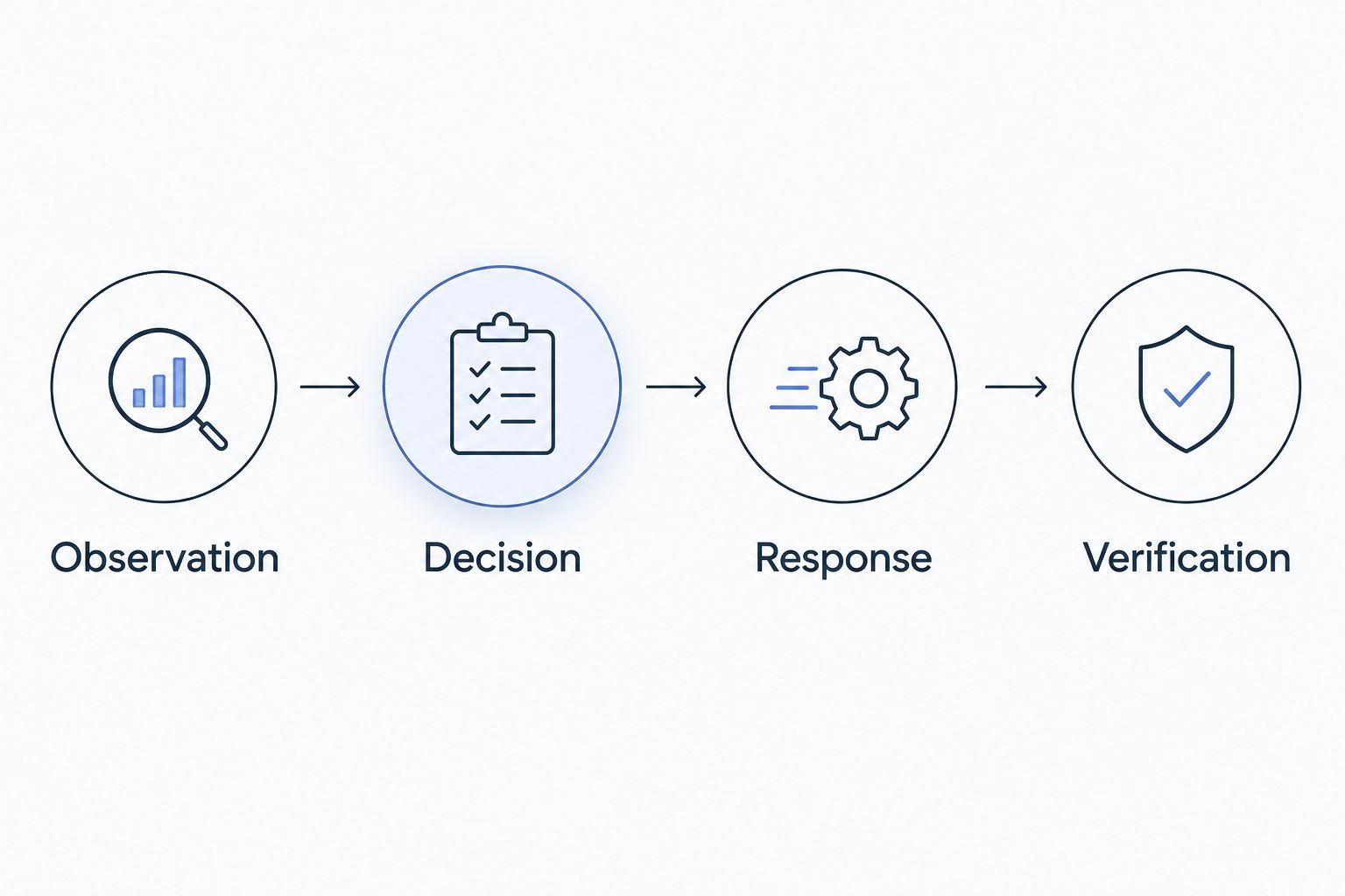 Four stages from observing a cold chain problem to verifying the response