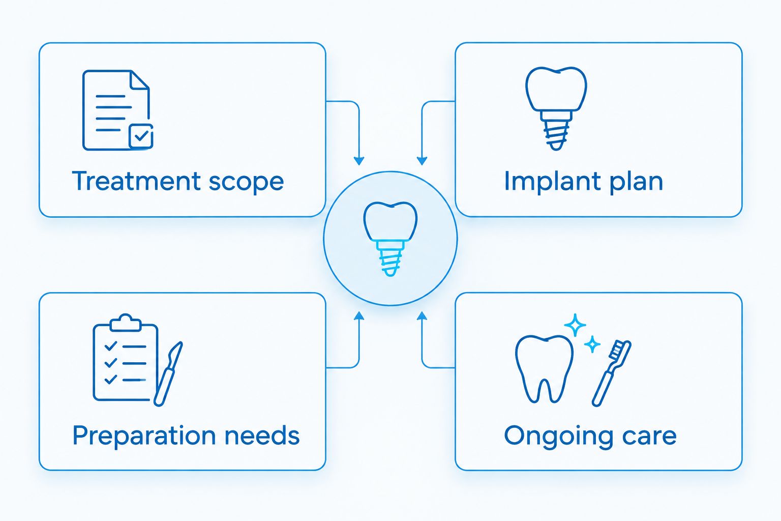Four checklist areas for comparing snap-in denture treatment estimates