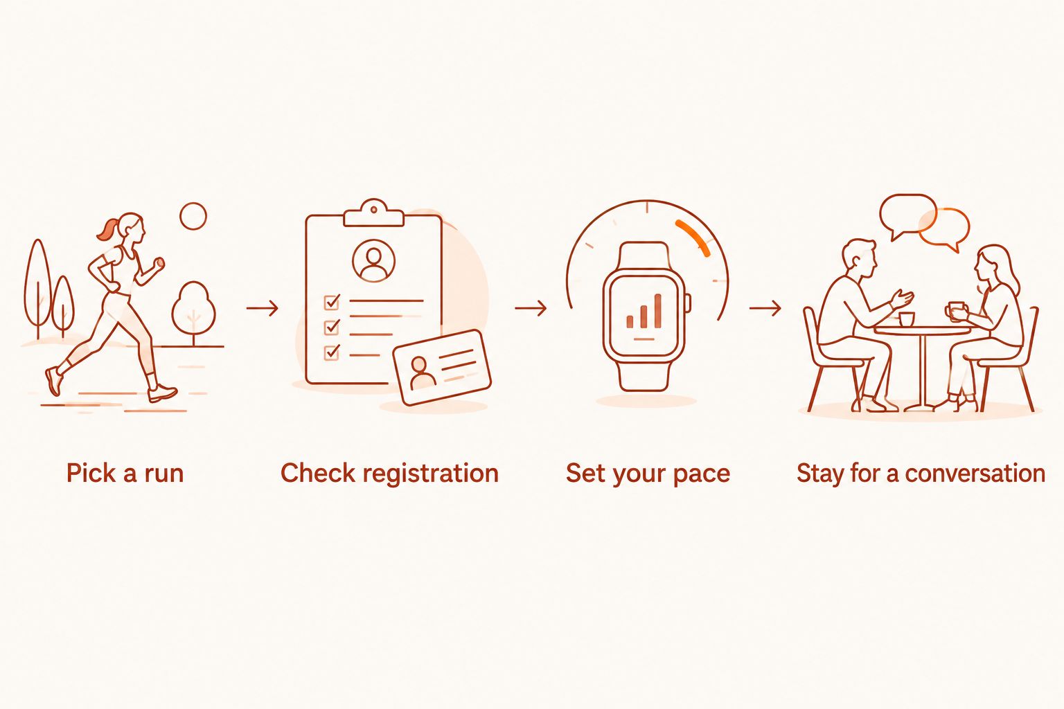 Steps for choosing a run, checking registration, moving at your pace and staying to chat