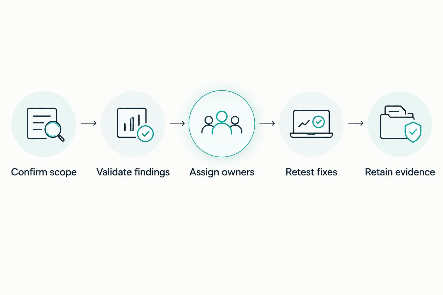 A five-step workflow from confirming test scope to retaining evidence of verified fixes