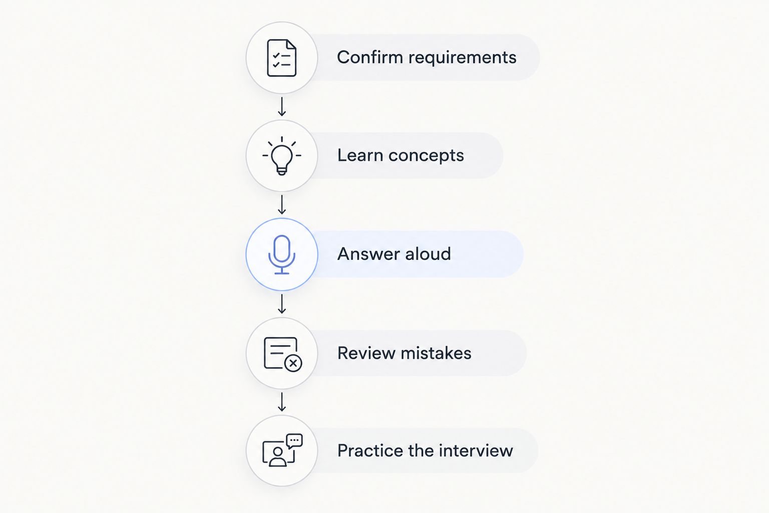 Study sequence from confirming requirements to practicing the naturalization interview