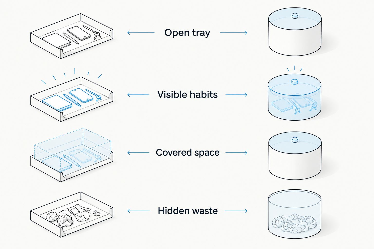 Comparison of an open tray's visibility with a covered drum's enclosed space
